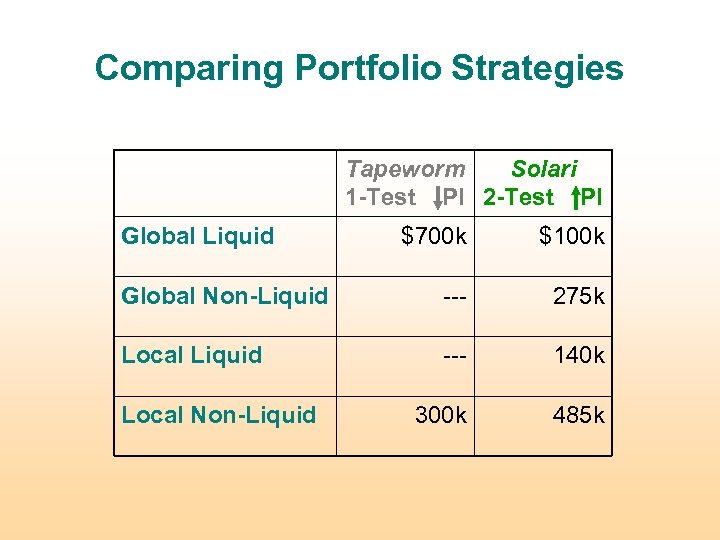 Comparing Portfolio Strategies Tapeworm Solari 1 -Test PI 2 -Test PI Global Liquid $700