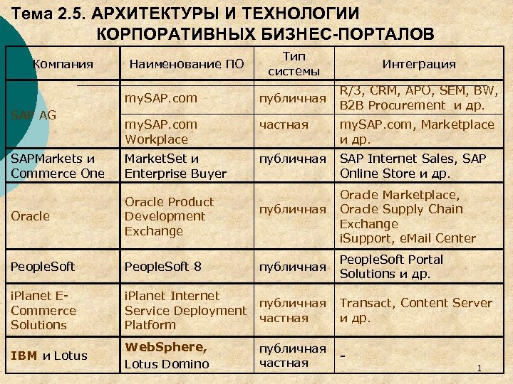 Тема 2. 5. АРХИТЕКТУРЫ И ТЕХНОЛОГИИ КОРПОРАТИВНЫХ БИЗНЕС-ПОРТАЛОВ Тип системы Интеграция my. SAP. com
