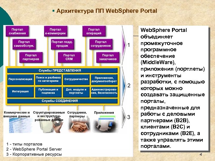 § Архитектура ПП Web. Sphere Portal объединяет промежуточное программное обеспечение (Middle. Ware), приложения (портлеты)