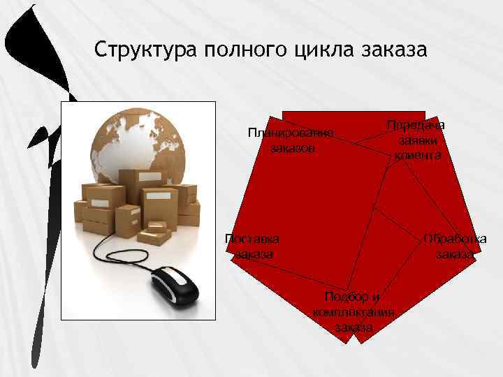 Структура полного цикла заказа Планирование заказов Передача заявки клиента Обработка заказа Поставка заказа Подбор