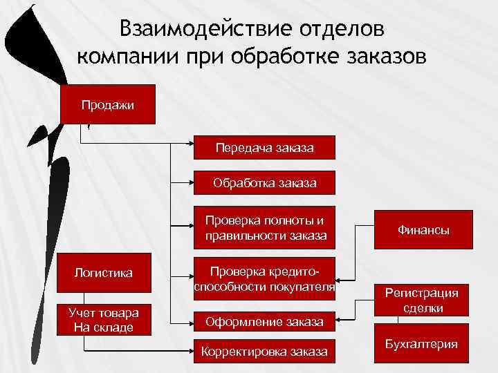 Взаимодействие отделов компании при обработке заказов Продажи Передача заказа Обработка заказа Проверка полноты и