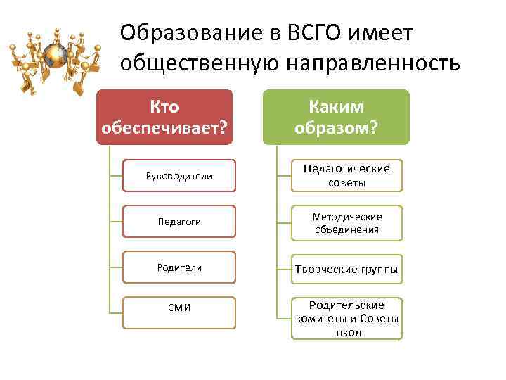 Образование в ВСГО имеет общественную направленность Кто обеспечивает? Каким образом? Руководители Педагогические советы Педагоги