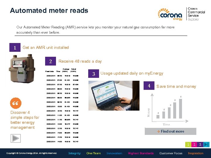 Automated meter reads Our Automated Meter Reading (AMR) service lets you monitor your natural