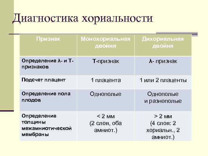 Диагностика хориальности Признак Монохориальная двойня Дихориальная двойня Определение λ- и Тпризнаков Т-признак λ- признак