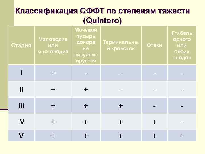 Классификация СФФТ по степеням тяжести (Quintero) Стадия Маловодие или многоводие Мочевой пузырь донора не