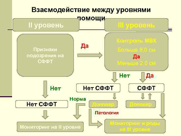 Взаємодействие между уровнями помощи II уровень III уровень Контроль МВК Да Признаки подозрения на