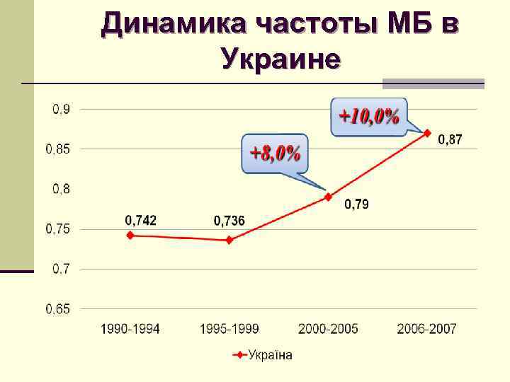 Динамика частоты МБ в Украине 