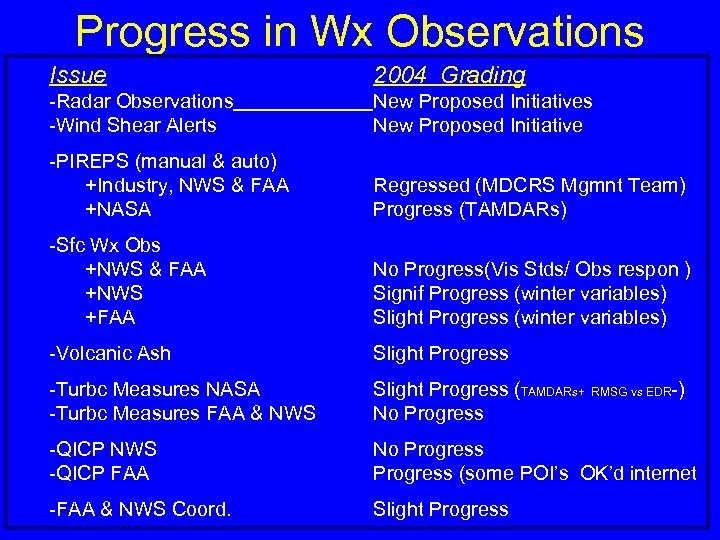 Progress in Wx Observations Issue 2004 Grading -Radar Observations -Wind Shear Alerts New Proposed