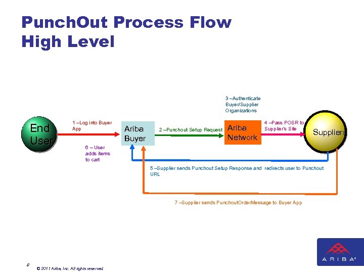 Punch. Out Process Flow High Level 3 –Authenticate Buyer/Supplier Organizations End User 1 –Log