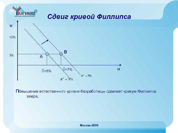 Сдвиг кривой Филлипса π 12% 3% A Û=6% B u Û=7% Повышение естественного уровня