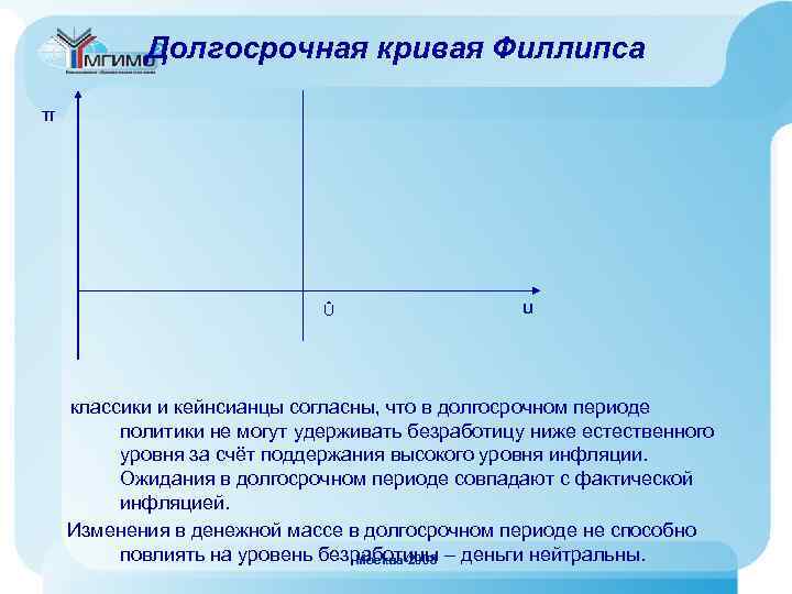 Долгосрочная кривая Филлипса π Û u классики и кейнсианцы согласны, что в долгосрочном периоде