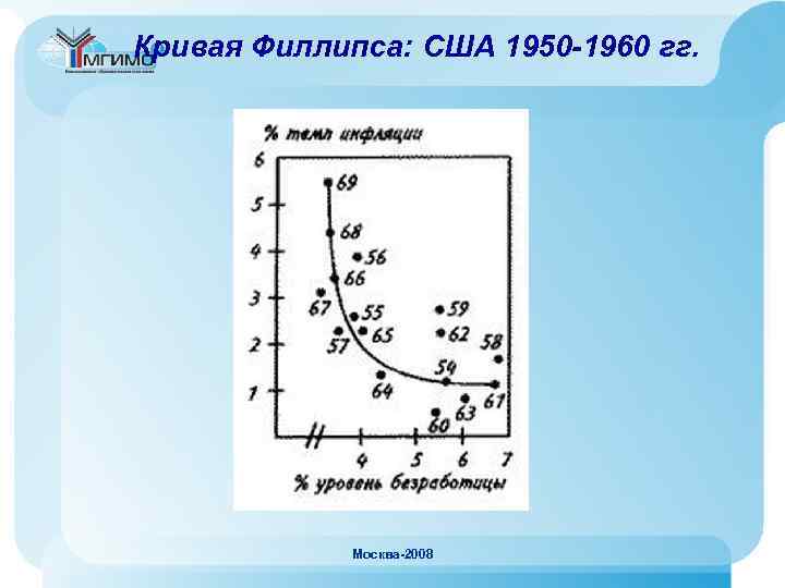 Кривая Филлипса: США 1950 -1960 гг. Москва-2008 