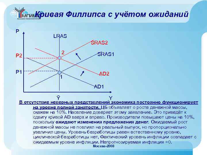 Кривая Филлипса с учётом ожиданий P LRAS SRAS 2 2 P 1 1 SRAS