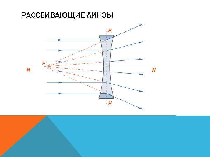 РАССЕИВАЮЩИЕ ЛИНЗЫ 