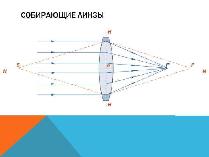СОБИРАЮЩИЕ ЛИНЗЫ 