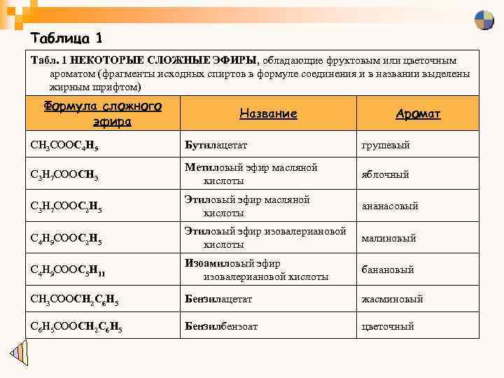 Таблица 1 Табл. 1 НЕКОТОРЫЕ СЛОЖНЫЕ ЭФИРЫ, обладающие фруктовым или цветочным ароматом (фрагменты исходных