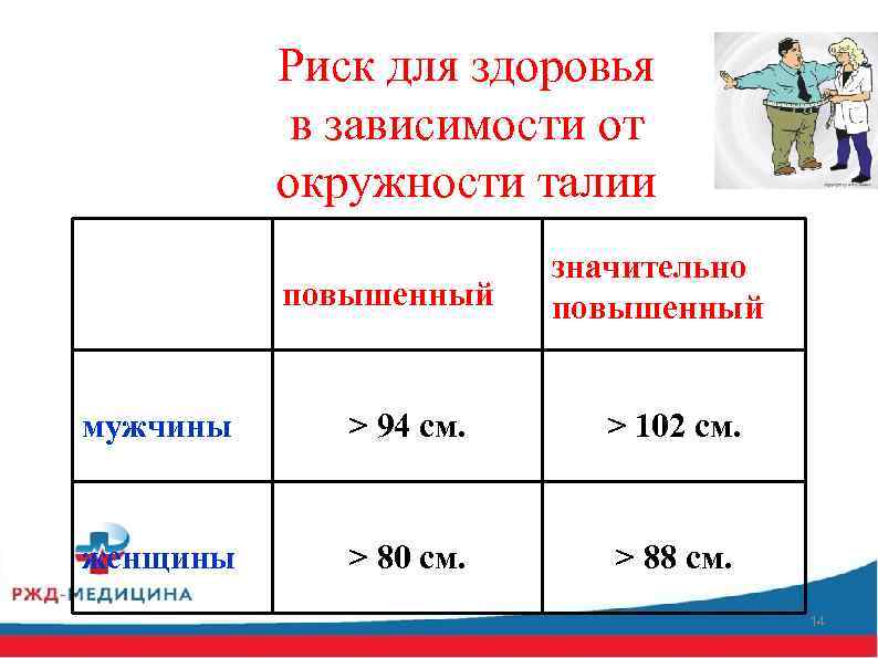 Риск для здоровья в зависимости от окружности талии повышенный значительно повышенный мужчины > 94
