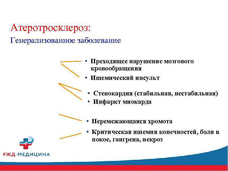 Атеротросклероз: Генерализованное заболевание • Преходящее нарушение мозгового кровообращения • Ишемический инсульт • Стенокардия (стабильная,
