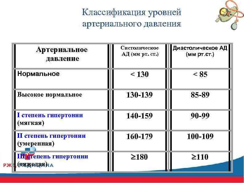 Классификация уровней артериального давления Систолическое АД (мм рт. ст. ) Диастолическое АД (мм рт.