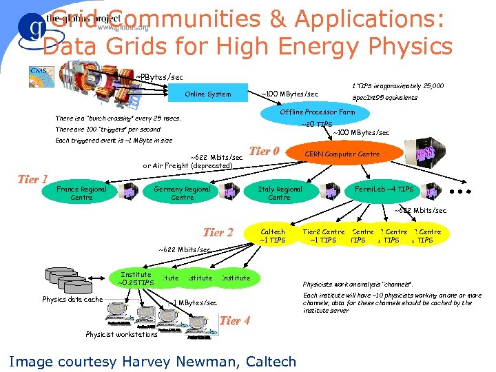 Grid Communities & Applications: Data Grids for High Energy Physics ~PBytes/sec Online System ~100