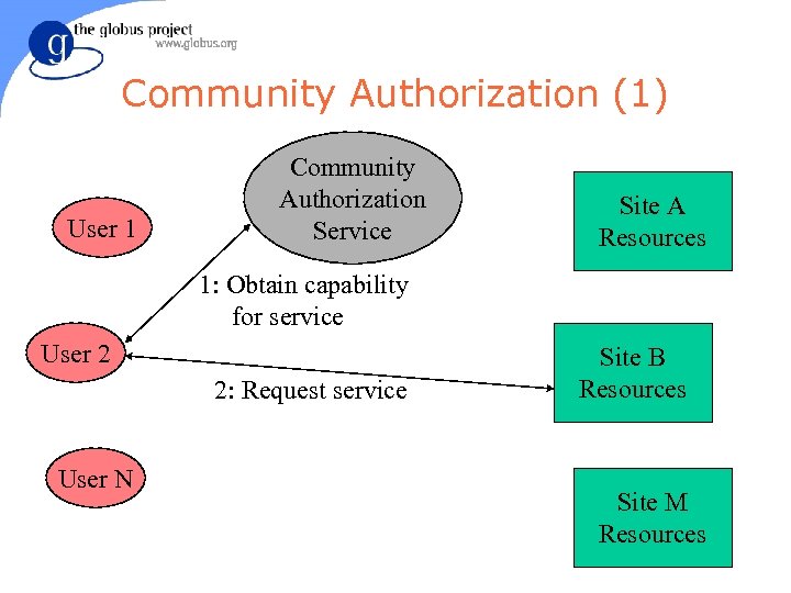 Community Authorization (1) User 1 Community Authorization Service Site A Resources 1: Obtain capability