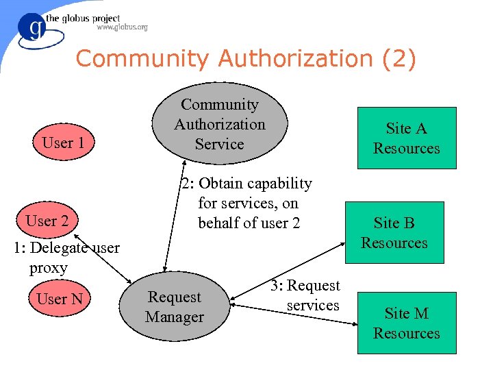 Community Authorization (2) User 1 User 2 Community Authorization Service 2: Obtain capability for
