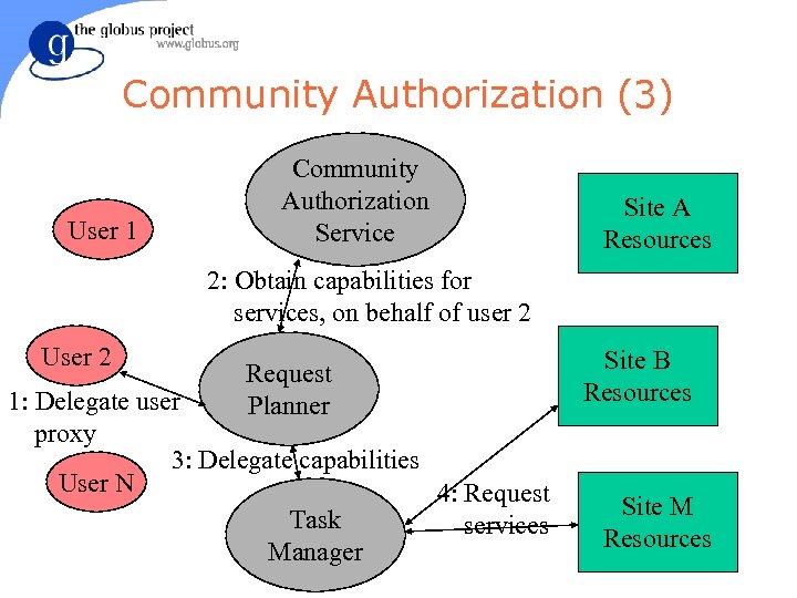 Community Authorization (3) User 1 Community Authorization Service Site A Resources 2: Obtain capabilities