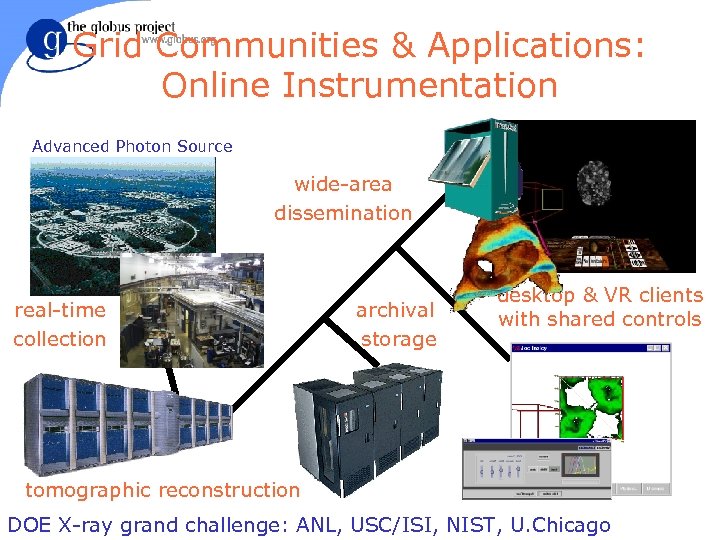 Grid Communities & Applications: Online Instrumentation Advanced Photon Source wide-area dissemination real-time collection archival