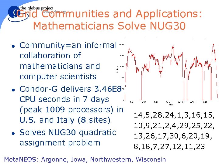 Grid Communities and Applications: Mathematicians Solve NUG 30 l l l Community=an informal collaboration