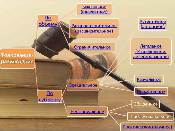 По объему Буквальное (адекватное) Распространительное (расширительное) Ограничительное Толкованиеразъяснение Официальное Аутентичное (авторское) Легальное (Разрешенное, делегированное)