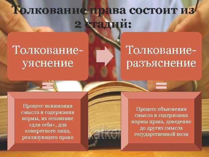 Толкование права состоит из 2 стадий: Толкованиеуяснение Толкованиеразъяснение Процесс понимания смысла и содержания нормы,