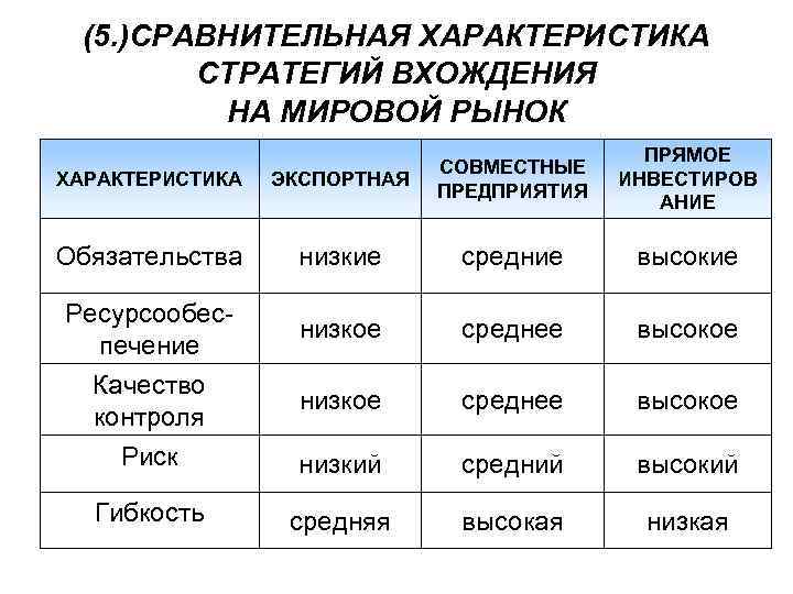 Сравнительная характеристика 2х стран. Сравнительная характеристика стратегических решений разного уровня. Сравнительная характеристика торговых зон. Этапы вхождения на Международный рынок.