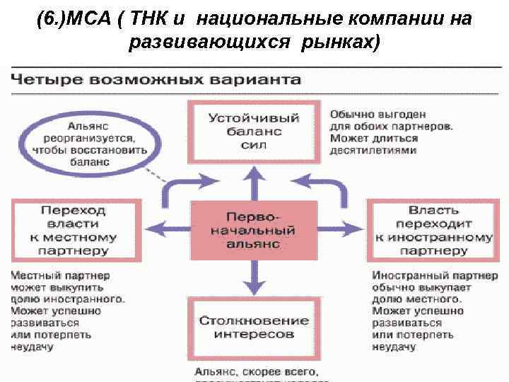 (6. )МСА ( ТНК и национальные компании на развивающихся рынках) 