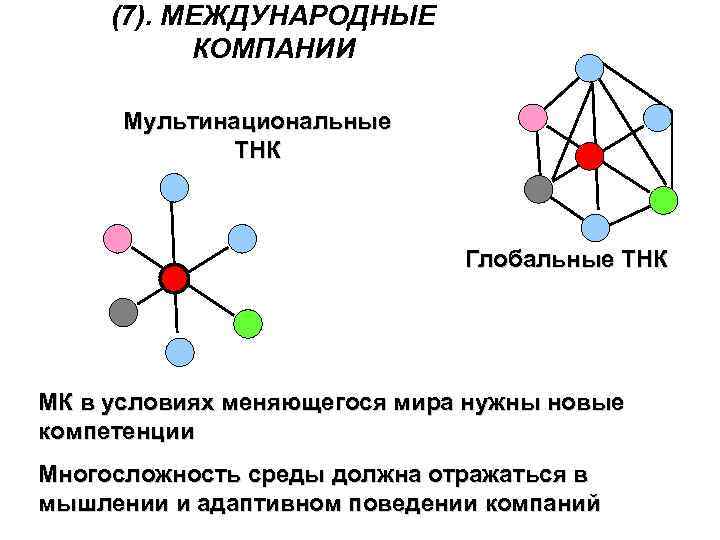 (7). МЕЖДУНАРОДНЫЕ КОМПАНИИ Мультинациональные ТНК Глобальные ТНК МК в условиях меняющегося мира нужны новые