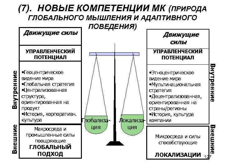 (7). НОВЫЕ КОМПЕТЕНЦИИ МК (ПРИРОДА ГЛОБАЛЬНОГО МЫШЛЕНИЯ И АДАПТИВНОГО ПОВЕДЕНИЯ) Движущие силы • Геоцентрическое