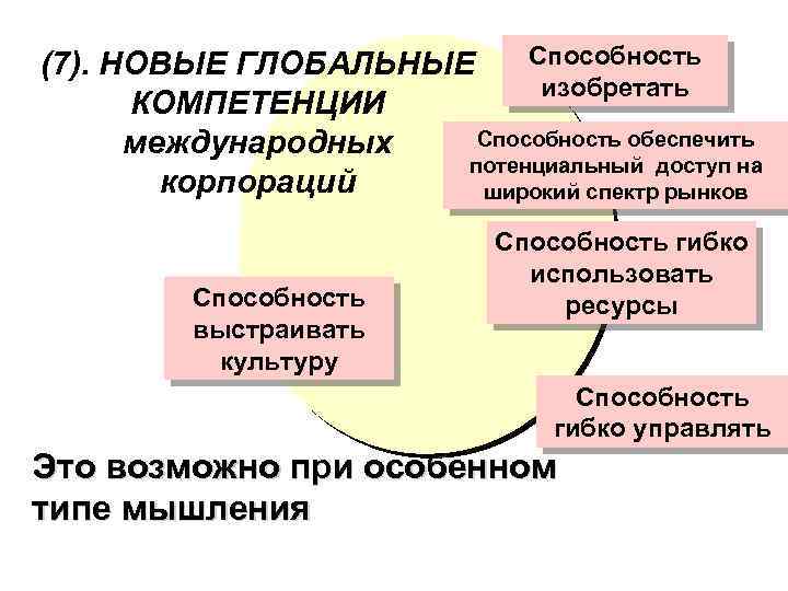 (7). НОВЫЕ ГЛОБАЛЬНЫЕ Способность изобретать КОМПЕТЕНЦИИ Способность обеспечить международных потенциальный доступ на корпораций широкий