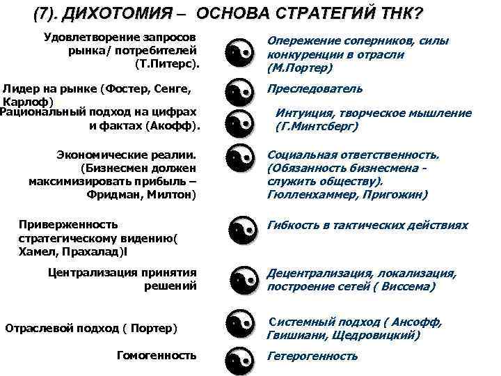 (7). ДИХОТОМИЯ – ОСНОВА СТРАТЕГИЙ ТНК? Удовлетворение запросов рынка/ потребителей (Т. Питерс). Лидер на