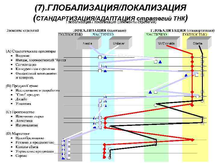 (7). ГЛОБАЛИЗАЦИЯ/ЛОКАЛИЗАЦИЯ (СТАНДАРТИЗАЦИЯ/АДАПТАЦИЯ стратегий ТНК) 