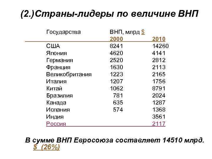 (2. )Страны-лидеры по величине ВНП Государства США Япония Германия Франция Великобритания Италия Китай Бразилия