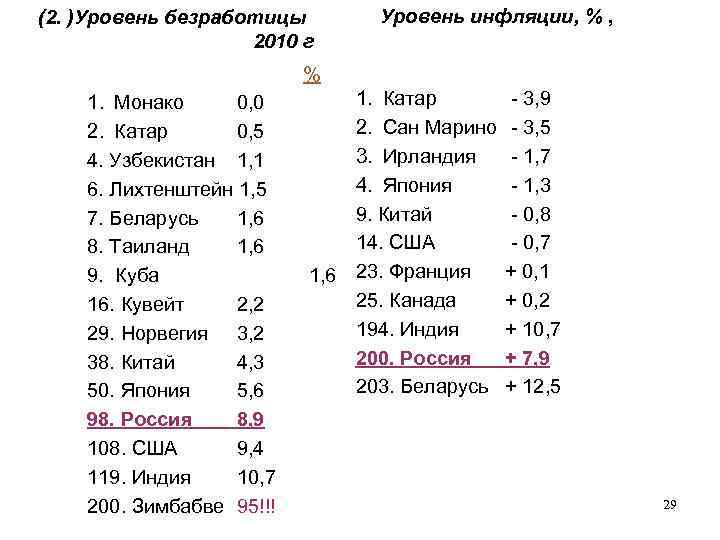 (2. )Уровень безработицы 2010 г Уровень инфляции, % , % 1. Монако 0, 0