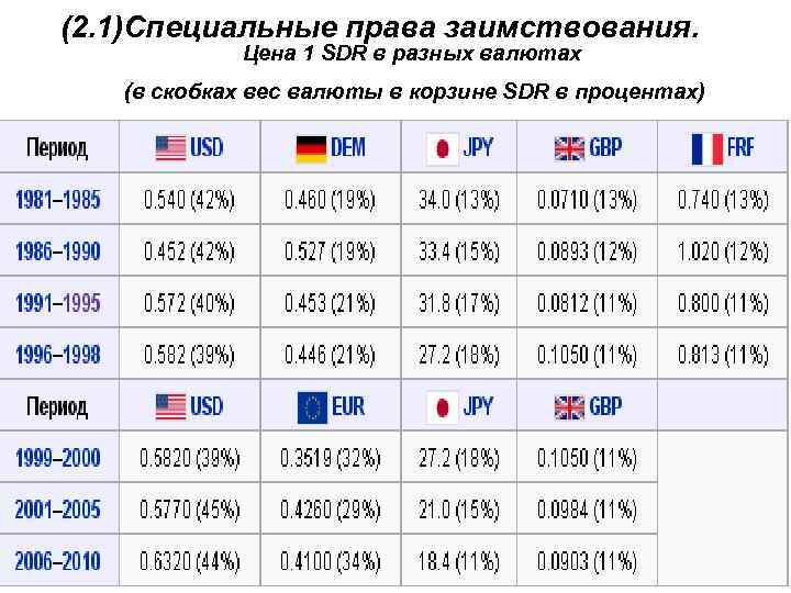  (2. 1)Специальные права заимствования. Цена 1 SDR в разных валютах (в скобках вес