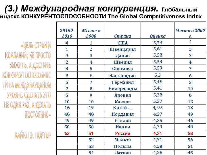 (3. ) Международная конкуренция. Глобальный индекс КОНКУРЕНТОСПОСОБНОСТИ The Global Competitiveness Index 201092010 Место в