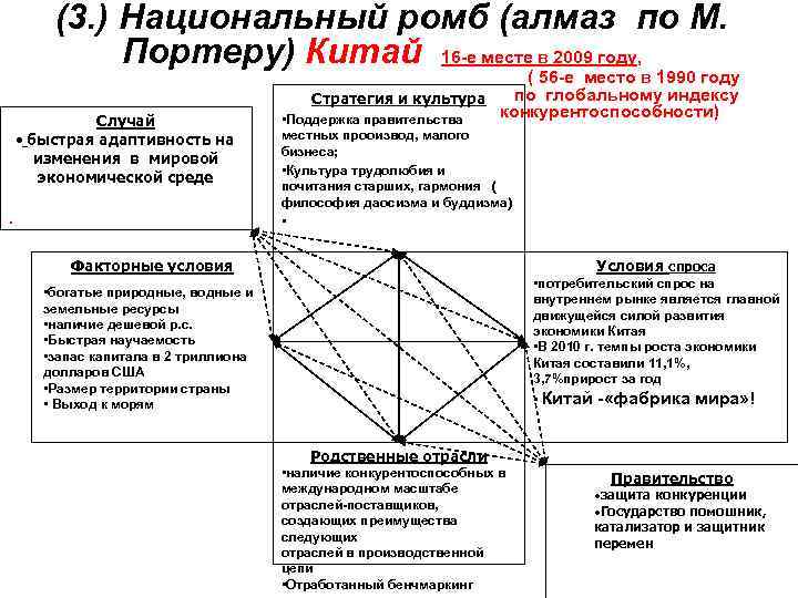  (3. ) Национальный ромб (алмаз по М. Портеру) Китай 16 -е месте в