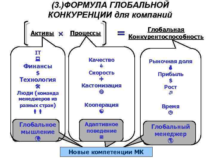 (3. )ФОРМУЛА ГЛОБАЛЬНОЙ КОНКУРЕНЦИИ для компаний Активы IT Процессы Глобальная Конкурентоспособность Люди (команда Качество