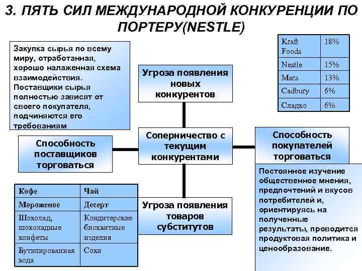 3. ПЯТЬ СИЛ МЕЖДУНАРОДНОЙ КОНКУРЕНЦИИ ПО ПОРТЕРУ(NESTLE) Закупка сырья по всему миру, отработанная, хорошо