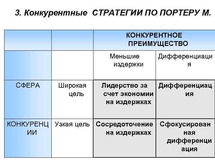 3. Конкурентные СТРАТЕГИИ ПО ПОРТЕРУ М. КОНКУРЕНТНОЕ ПРЕИМУЩЕСТВО Меньшие издержки СФЕРА Широкая цель Дифференциаци