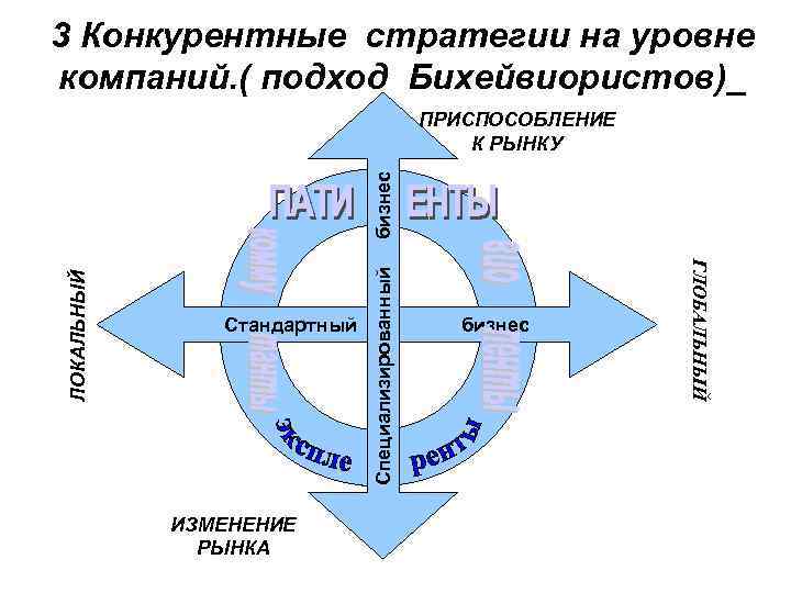 3 Конкурентные стратегии на уровне компаний. ( подход Бихейвиористов)_ ИЗМЕНЕНИЕ РЫНКА Специализированный бизнес Стандартный