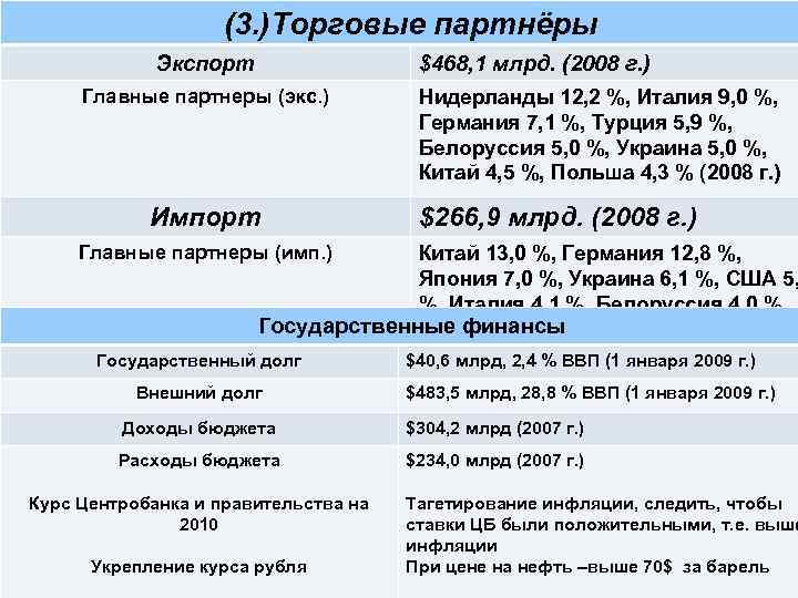 (3. )Торговые партнёры Вывод Нидерланды 12, 2 %, Италия 9, 0 %, Экспорт $468,