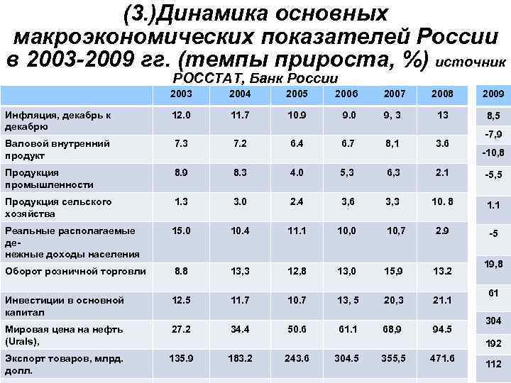 (3. )Динамика основных макроэкономических показателей России в 2003 -2009 гг. (темпы прироста, %) источник