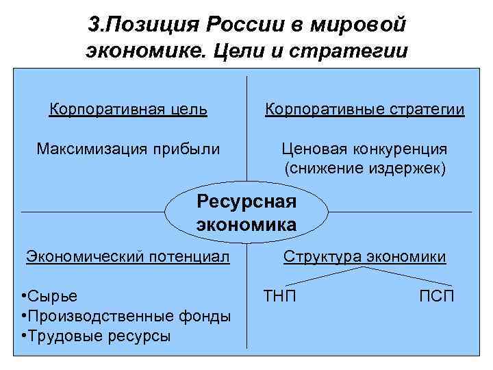 3. Позиция России в мировой экономике. Цели и стратегии Корпоративная цель Корпоративные стратегии Максимизация